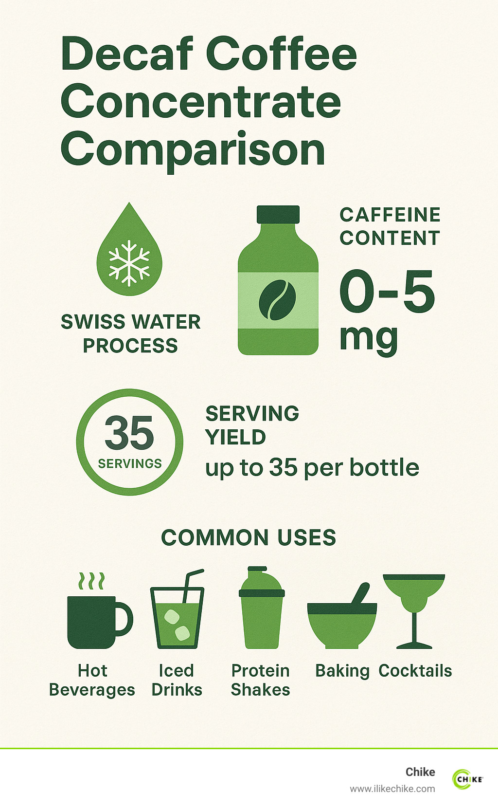 Decaf Coffee Concentrate Comparison showing Swiss Water Process method, caffeine content (0-5mg), serving yield (up to 35 per bottle), and common uses including hot beverages, iced drinks, protein shakes, baking, and cocktails - decaf coffee concentrate infographic 