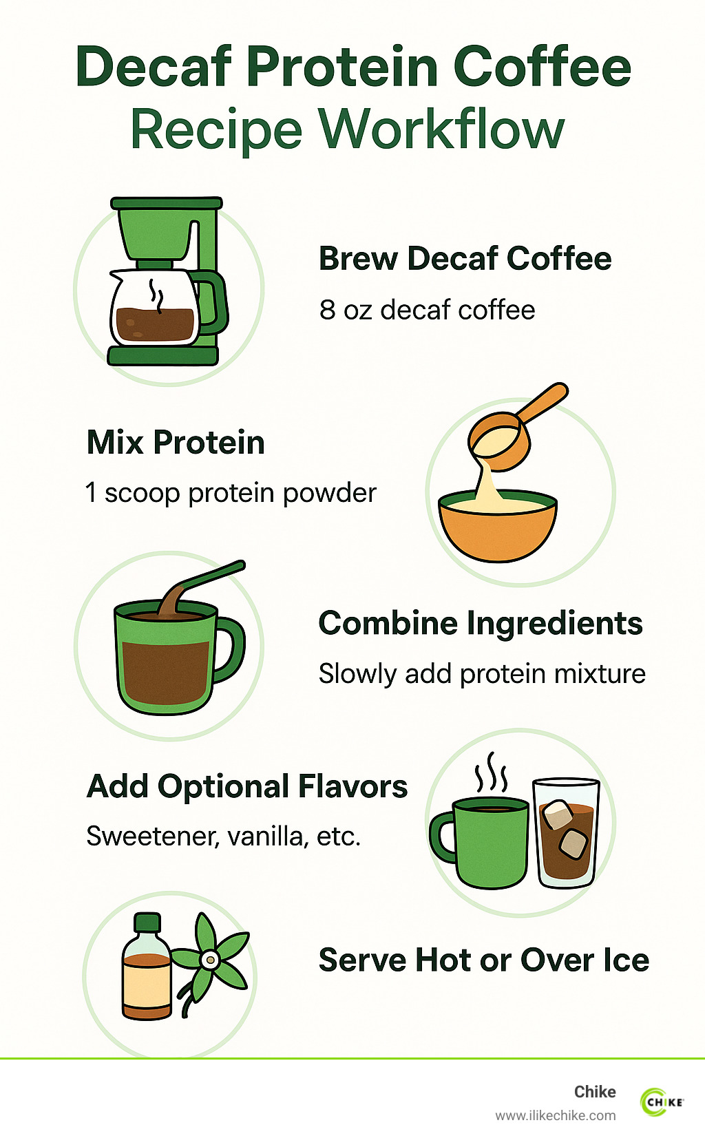 Decaf Protein Coffee Recipe Workflow showing brewing decaf coffee, mixing protein, combining ingredients, adding optional flavors, and serving hot or over ice - decaf protein coffee recipe infographic 