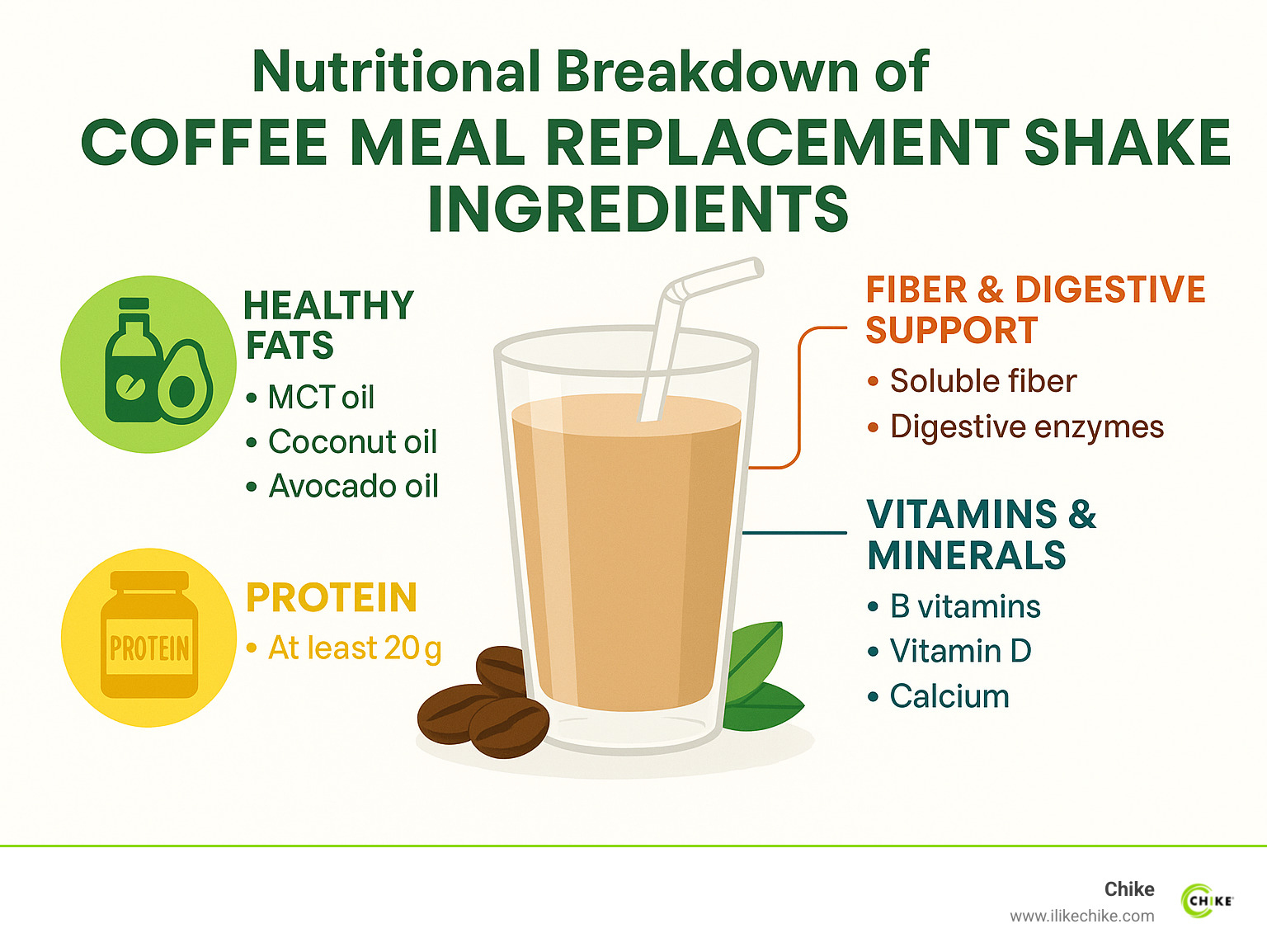 Nutritional breakdown of coffee meal replacement shake ingredients - coffee meal replacement shake infographic 