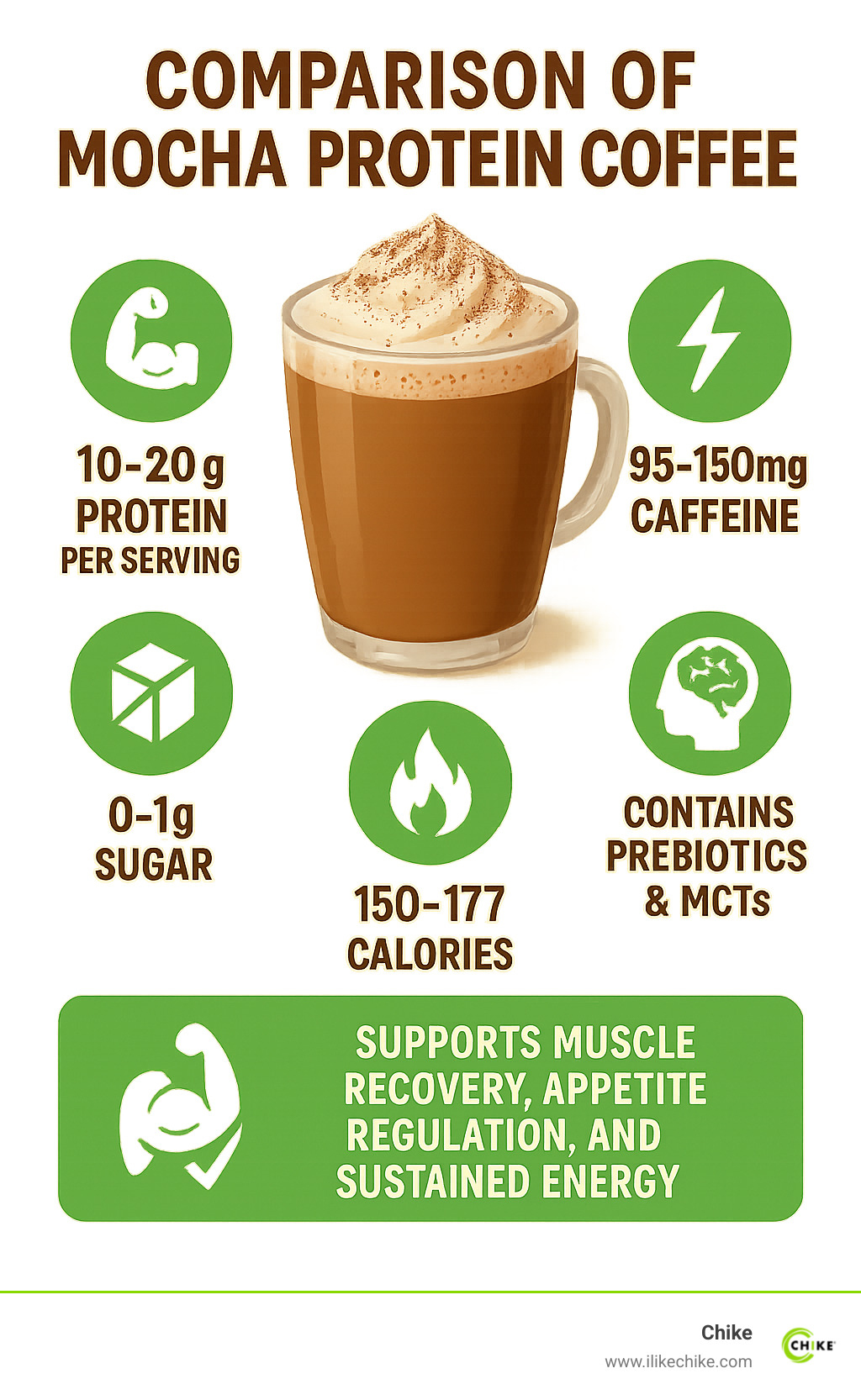 Comparison of mocha protein coffee showing nutritional benefits: 10-20g protein per serving, 95-150mg caffeine, 0-1g sugar, 150-177 calories, contains prebiotics and MCTs for gut and brain health, and supports muscle recovery, appetite regulation, and sustained energy - mocha protein coffee infographic 