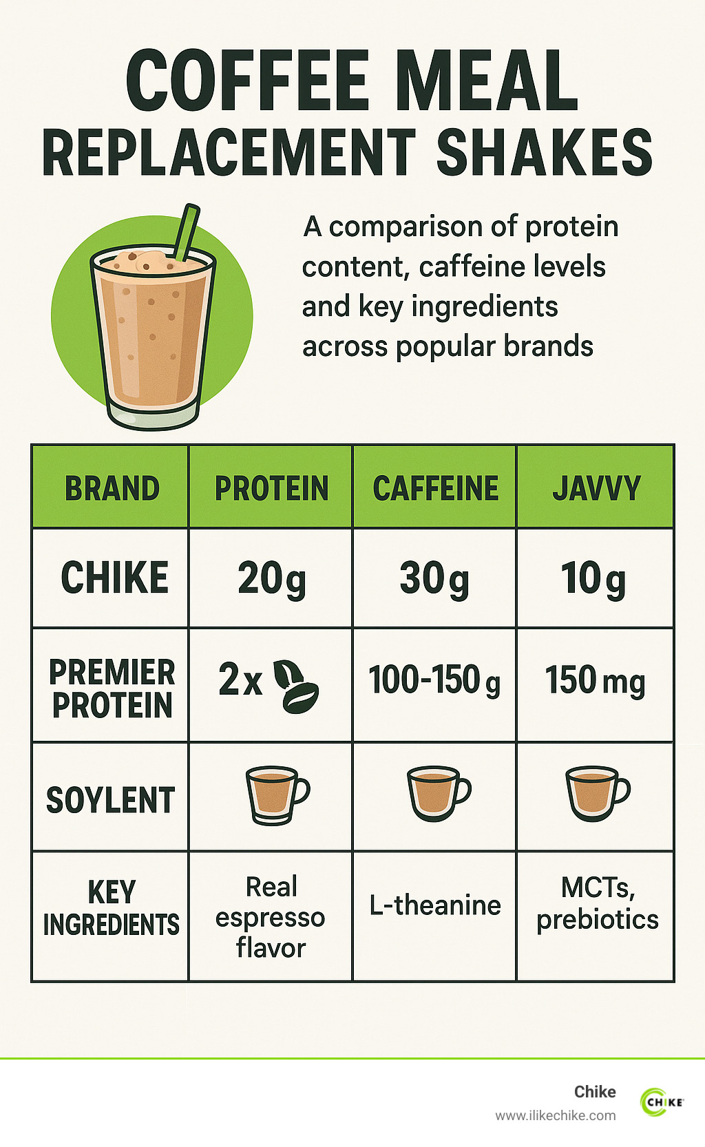 Comparison of coffee meal replacement shake nutrition showing protein content, caffeine levels, and key ingredients across popular brands - coffee meal replacement shake infographic 