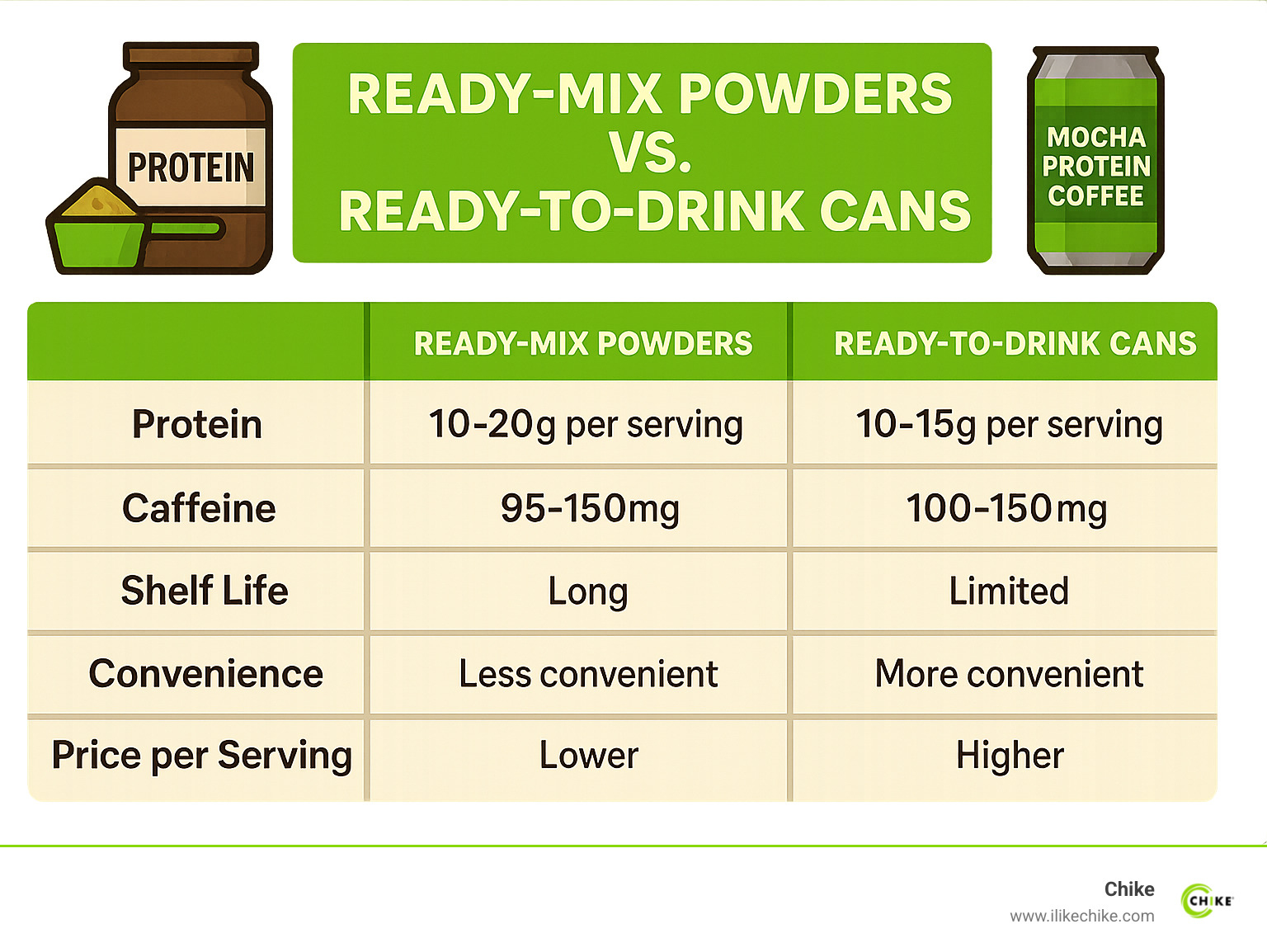Comparison table showing ready-mix powders vs ready-to-drink cans for protein coffee, highlighting protein content, caffeine levels, shelf life, convenience, and price per serving - mocha protein coffee infographic 