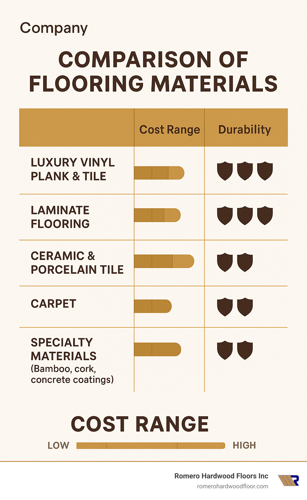 Comparison chart of flooring materials showing cost ranges and durability ratings - flooring installation contractors infographic