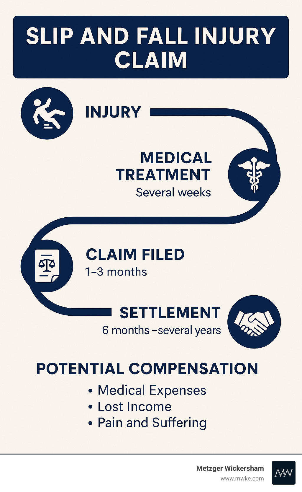 Timeline showing slip and fall claim process from injury to settlement with average duration of steps and potential compensation categories - slip and fall injury claim infographic 