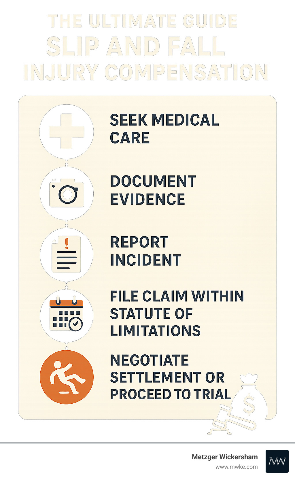Slip and fall injury claim process showing: 1) Seek medical care 2) Document evidence 3) Report incident 4) File claim within statute of limitations 5) Negotiate settlement or proceed to trial, with corresponding timeline and compensation elements - slip and fall injury claim infographic 