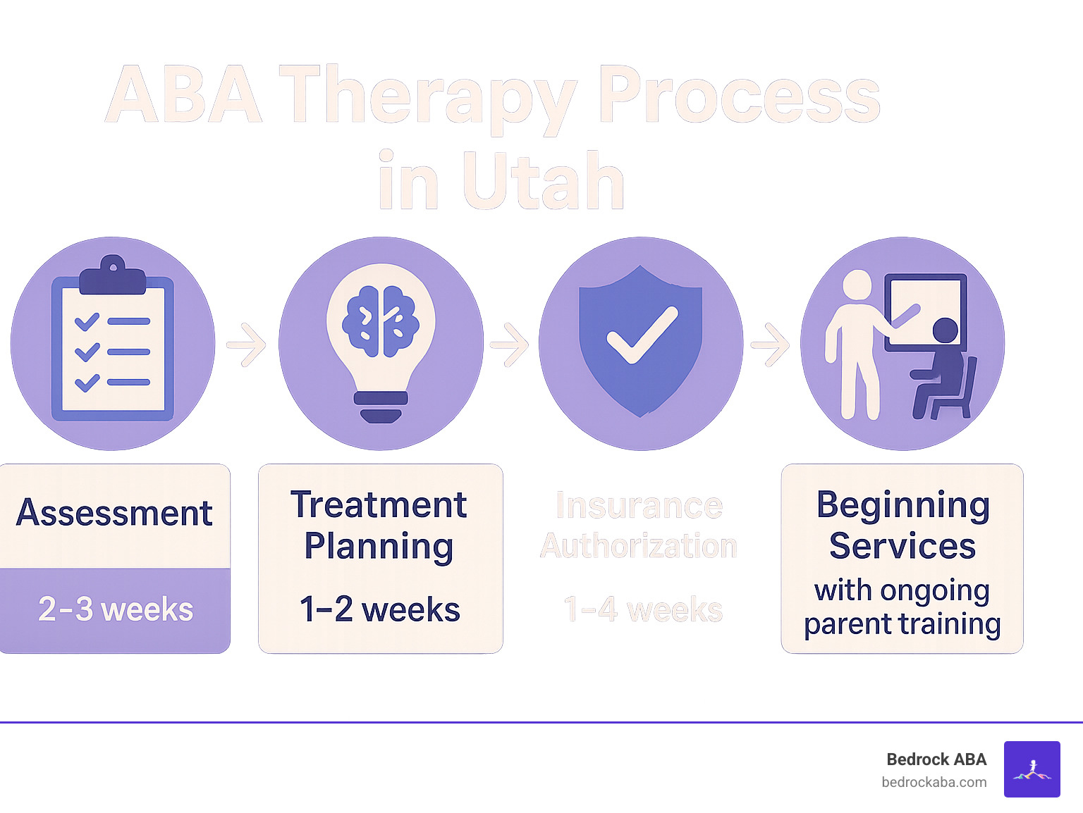 ABA Therapy Process in Utah showing the 4 steps: Assessment (2-3 weeks), Treatment Planning (1-2 weeks), Insurance Authorization (1-4 weeks), and Beginning Services with ongoing parent training - ABA therapy Utah infographic 