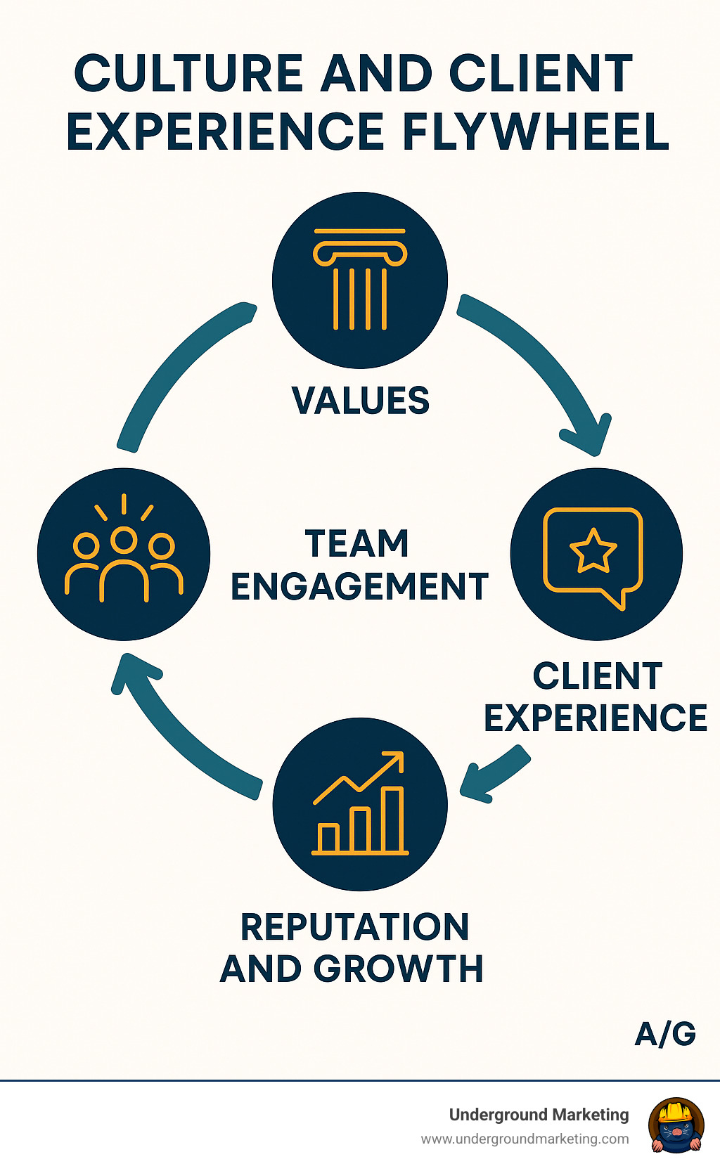 Culture and client experience flywheel showing how values drive team engagement, which improves client experience, which improves reputation and growth - agency scaling solutions infographic 