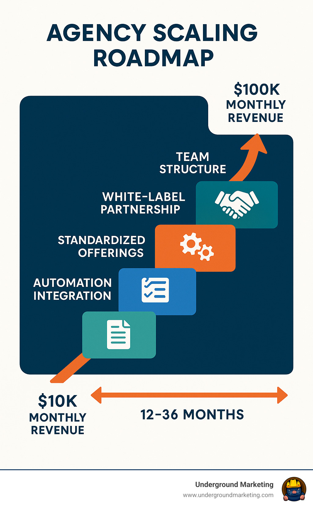Agency scaling roadmap showing the journey from 10K to 100K monthly revenue with key milestones: process documentation, standardized offerings, automation integration, team structure development, and white-label partnership implementation across a 12-36 month timeline - agency scaling solutions infographic 