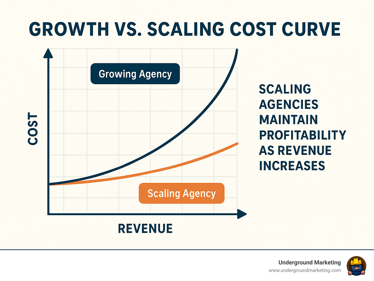 Growth vs scaling cost curve showing how scaling agencies maintain profitability as revenue increases - agency scaling solutions infographic 