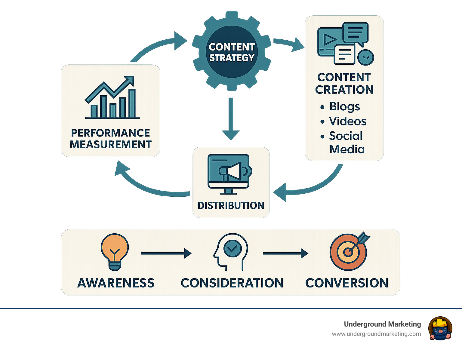 Detailed infographic showing the content marketing services ecosystem, including strategy development, content creation (blogs, videos, social media, etc.), distribution channels, performance measurement metrics, and the customer journey from awareness to conversion - content marketing services infographic 