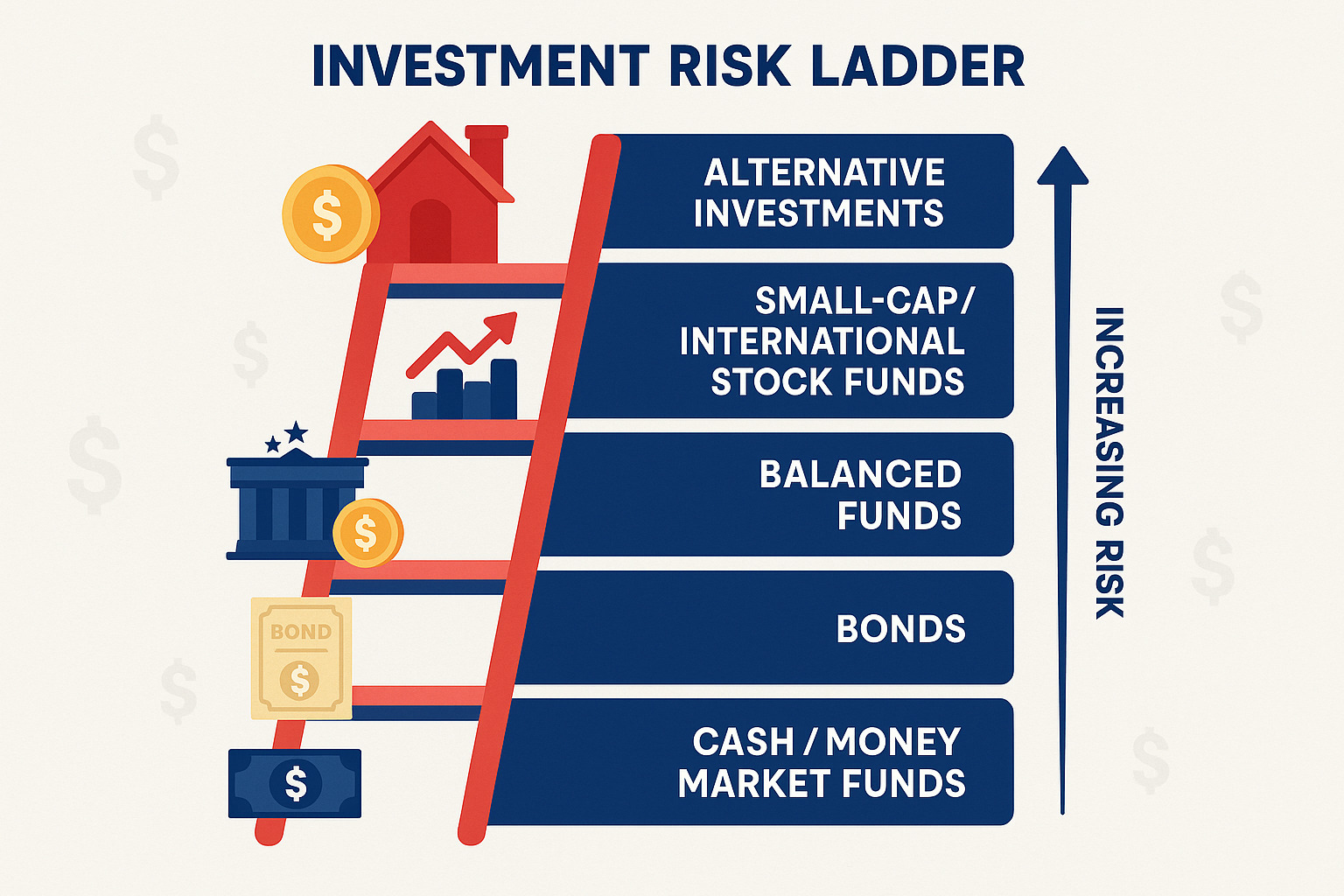 Investment risk ladder showing different asset classes - beginner investing Investment risk ladder showing different asset classes - beginner investing