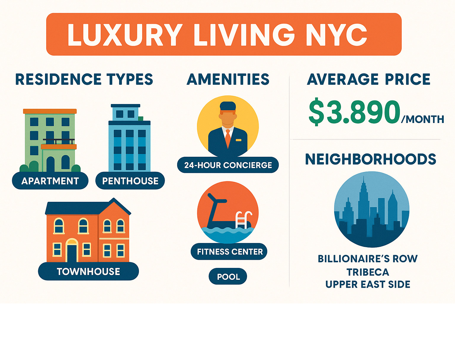 Detailed infographic showing luxury NYC residence types with comparative amenities, average prices, and neighborhood attributes across Manhattan's premium buildings and boroughs - luxury living NYC infographic Detailed infographic showing luxury NYC residence types with comparative amenities, average prices, and neighborhood attributes across Manhattan's premium buildings and boroughs - luxury living NYC infographic