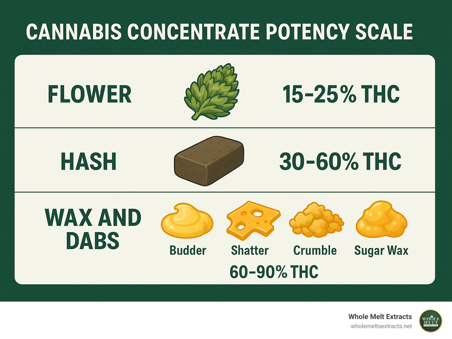 Infographic showing cannabis concentrate potency scale with flower at 15-25% THC, hash at 30-60% THC, and various wax and dab products ranging from 60-90% THC, including visual representations of each concentrate type and their typical appearance and texture - wax and dabs infographic 