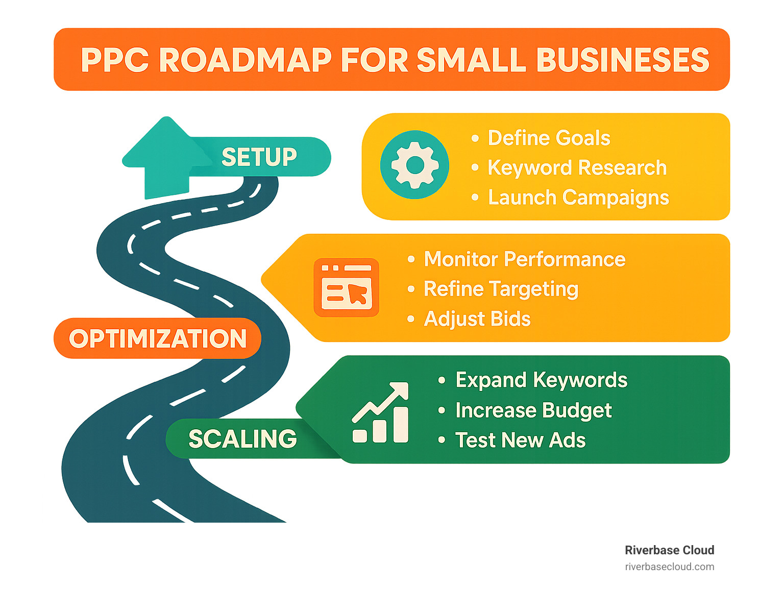 PPC roadmap for small businesses from setup to optimization to scaling - PPC for small businesses infographic 