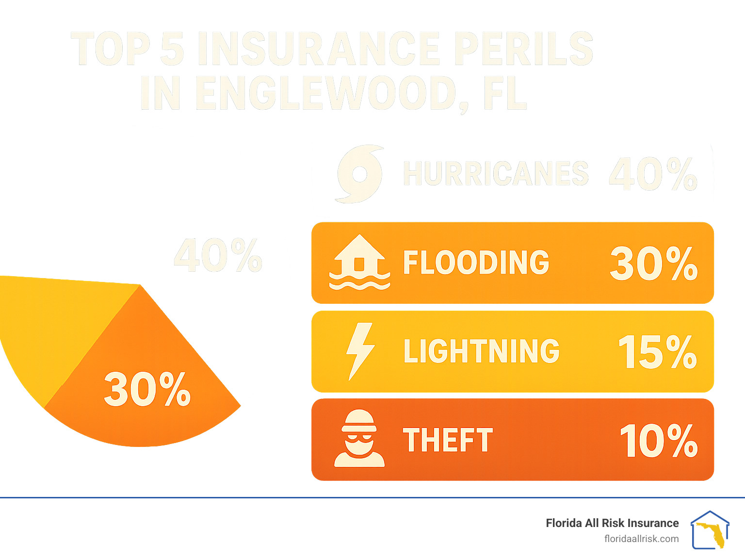 Top 5 insurance perils in Englewood FL: hurricanes (40%), flooding (30%), lightning (15%), theft (10%), and sinkholes (5%) - homeowners insurance englewood fl infographic 