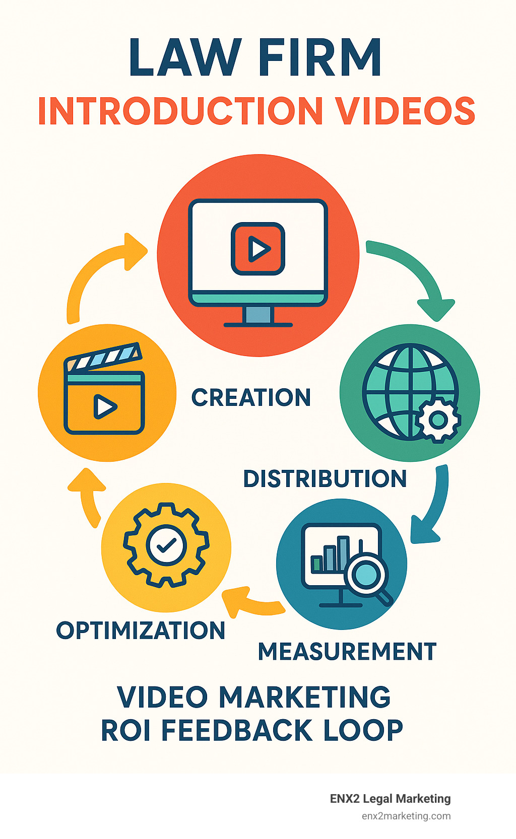 Video Marketing ROI Feedback Loop showing creation, distribution, measurement, and optimization - law firm introduction videos infographic