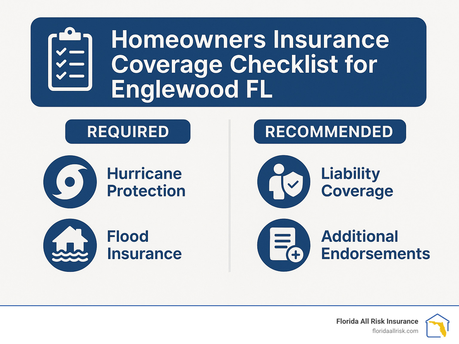 Homeowners insurance coverage checklist for Englewood FL showing required and recommended coverages including hurricane protection, flood insurance, liability coverage, and additional endorsements - homeowners insurance englewood fl infographic 