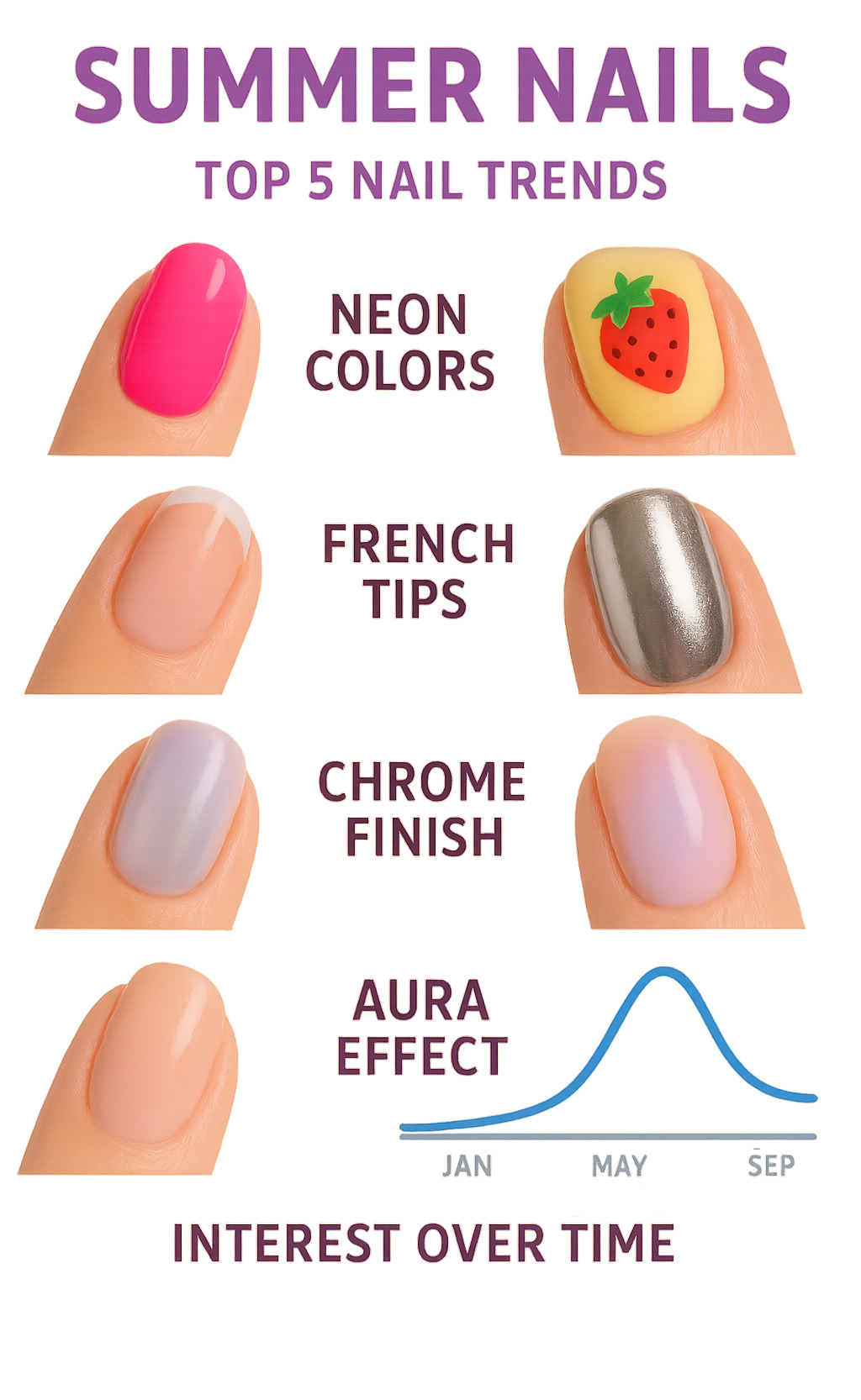 Infographic showing 5 top summer nail trends with swatches of neon colors, fruit designs, French tips, chrome finishes, and aura effects alongside a graph showing Google search trends peaking May-August - summer nails infographic 