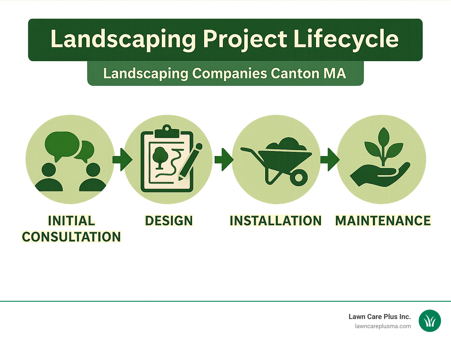 Infographic showing the typical landscaping project lifecycle from initial consultation through design, installation, and ongoing maintenance - landscaping companies canton ma infographic 