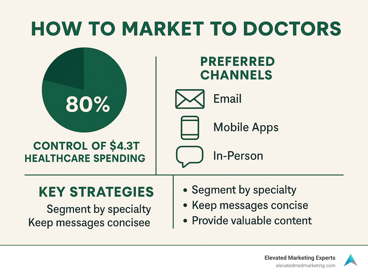 Infographic showing physician influence on healthcare spending with 80% control of $4.3T healthcare spending, channels doctors prefer, and key marketing strategies - how to market to doctors infographic 