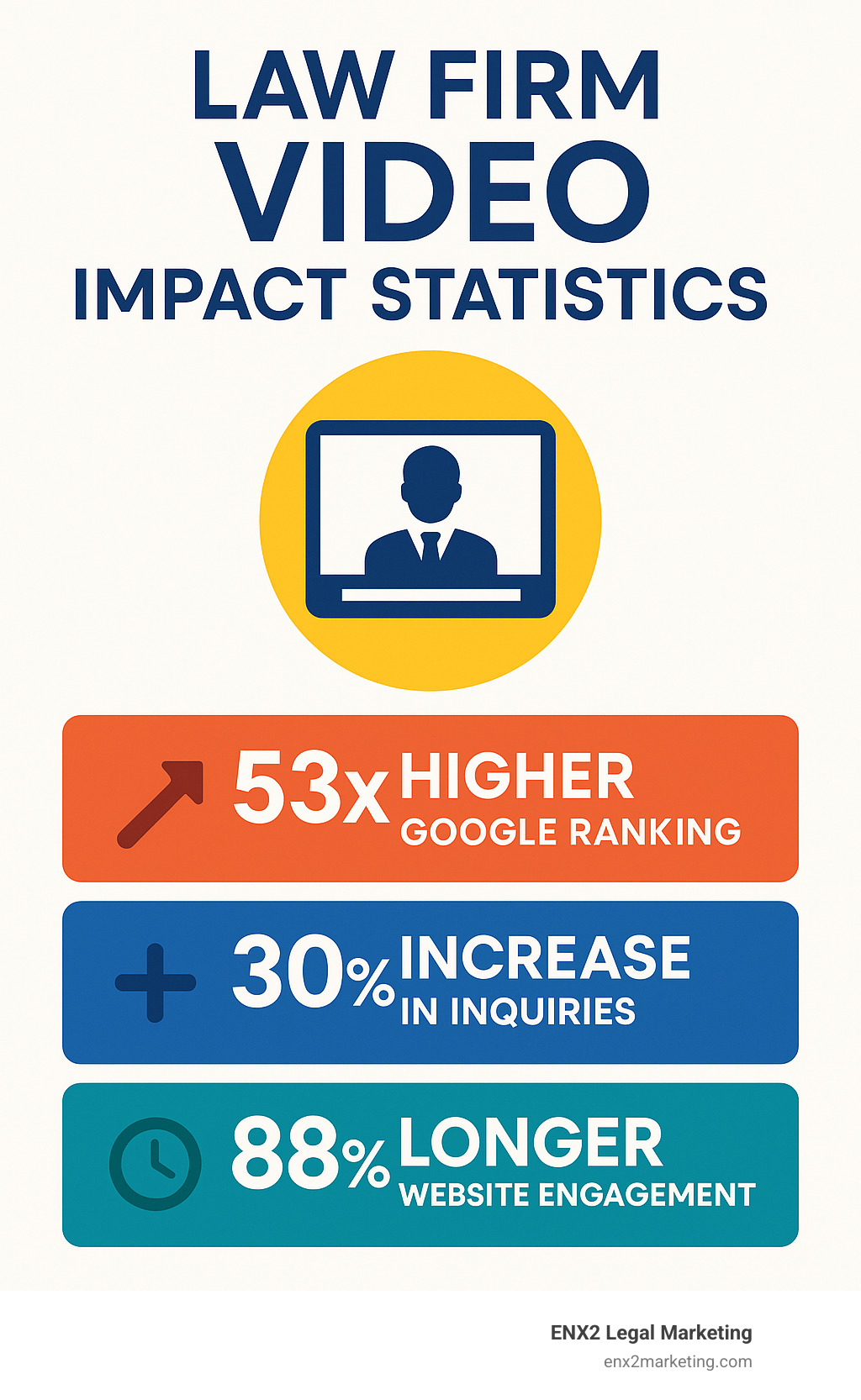 Law Firm Video Impact Statistics showing 53x higher Google ranking, 30% increase in inquiries, and 88% longer website engagement - law firm introduction videos infographic