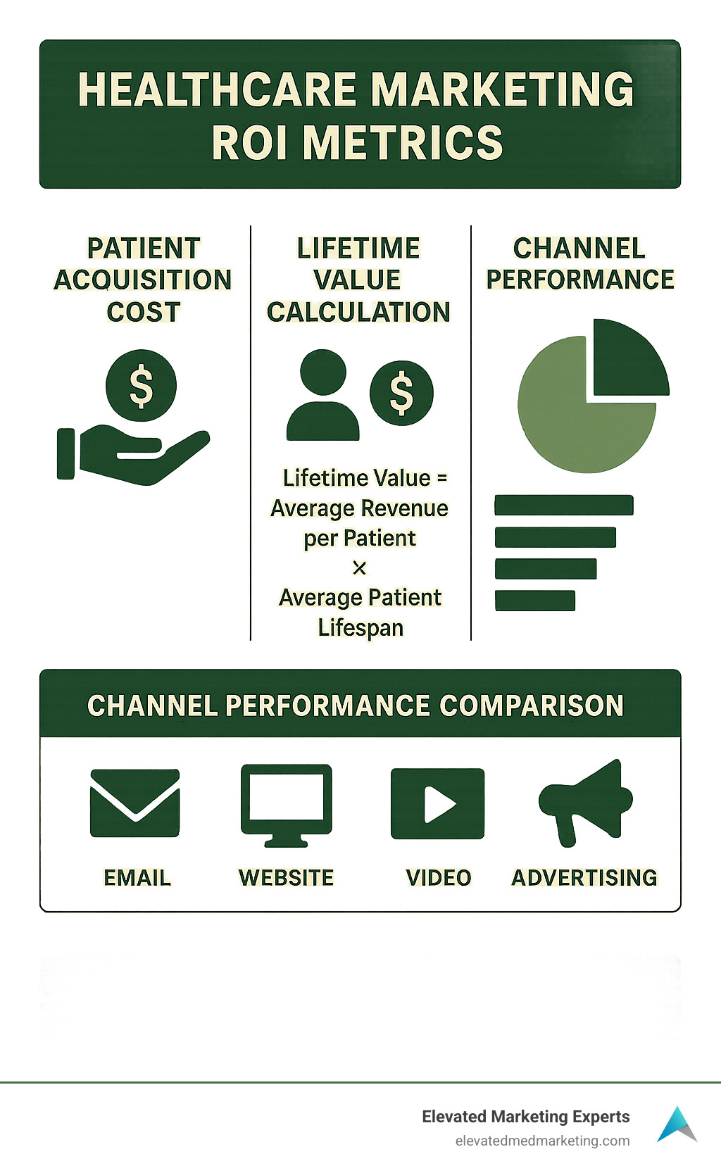 Infographic showing healthcare marketing ROI metrics including patient acquisition cost, lifetime value calculation, and channel performance comparison - how to market to doctors infographic 