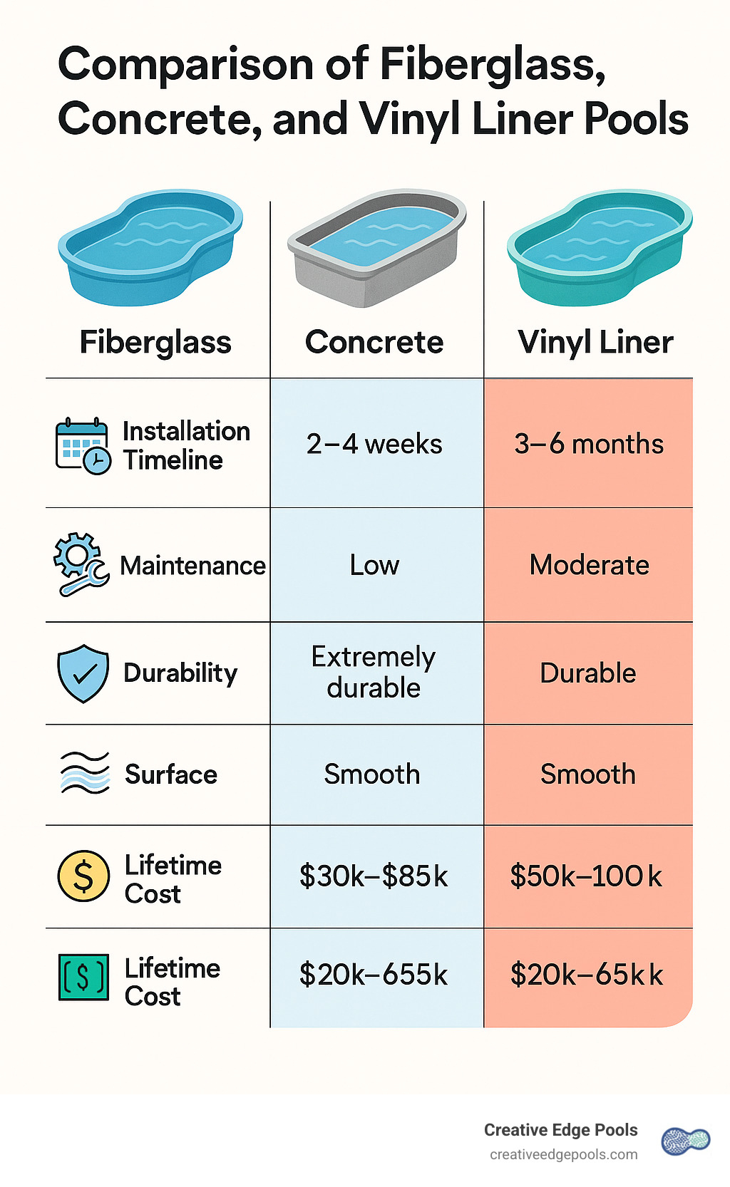 Comparison of fiberglass, concrete, and vinyl liner pools showing installation timeline, maintenance requirements, durability, surface texture, and lifetime cost estimates for each pool type - fiberglass inground pools infographic 