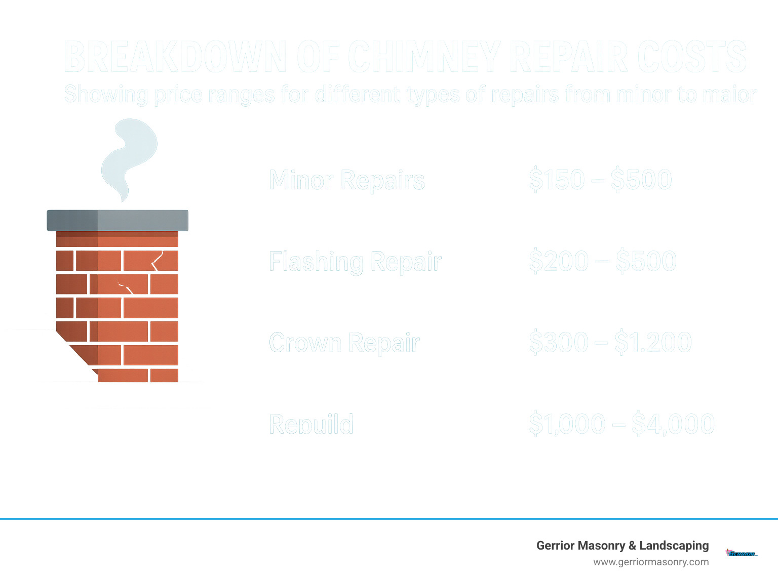 Breakdown of chimney repair costs showing price ranges for different types of repairs from minor to major - chimney specialists near me infographic 