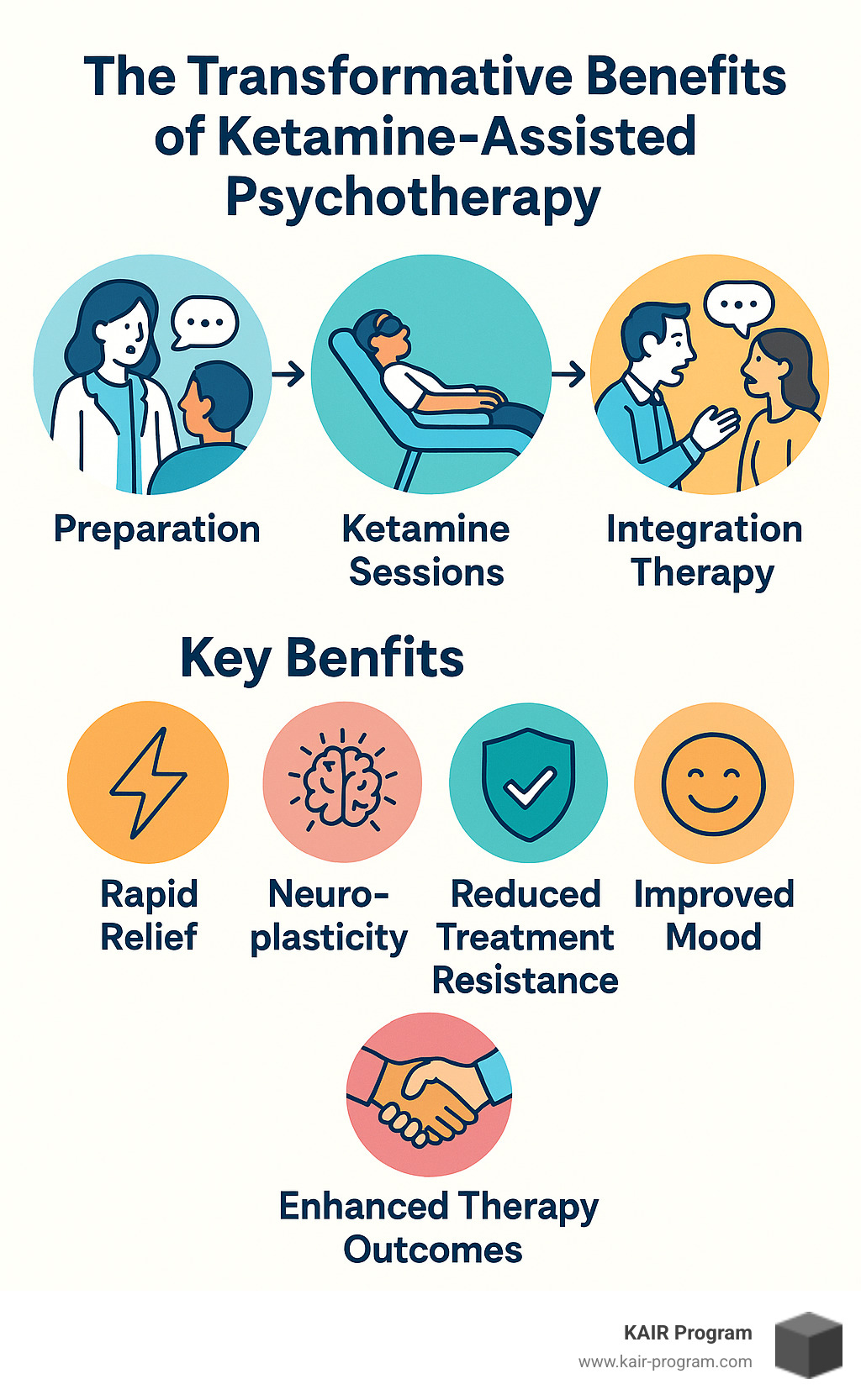 Ketamine-Assisted Psychotherapy Process showing preparation, ketamine sessions, and integration therapy with key benefits including rapid relief, neuroplasticity, reduced treatment resistance, improved mood, and improved therapy outcomes - benefits of ketamine-assisted psychotherapy infographic 