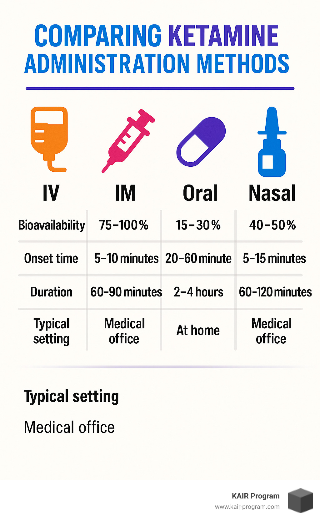 Comparison of ketamine administration methods showing IV, IM, oral, and nasal options with their respective bioavailability, onset time, duration, and typical setting - benefits of ketamine-assisted psychotherapy infographic 
