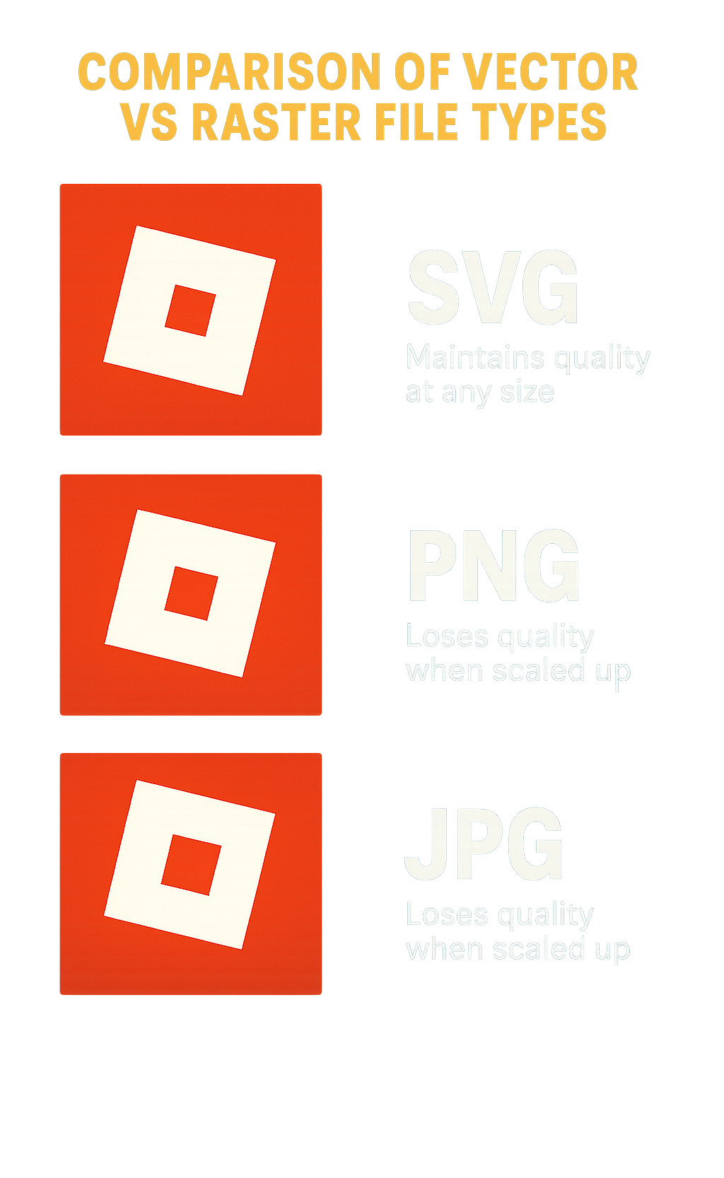 Comparison of vector vs raster file types showing how SVG maintains quality at any size while PNG and JPG lose quality when scaled up - Roblox logo infographic Comparison of vector vs raster file types showing how SVG maintains quality at any size while PNG and JPG lose quality when scaled up - Roblox logo infographic