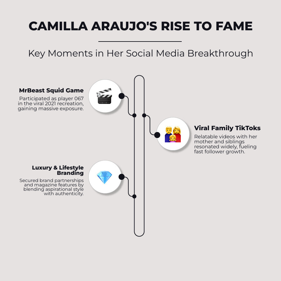 Timeline of Camilla Araujo's rise to fame showing MrBeast collaboration, Instagram follower growth milestones, and key content moments - camilla araujo infographic infographic-line-3-steps-neat_beige