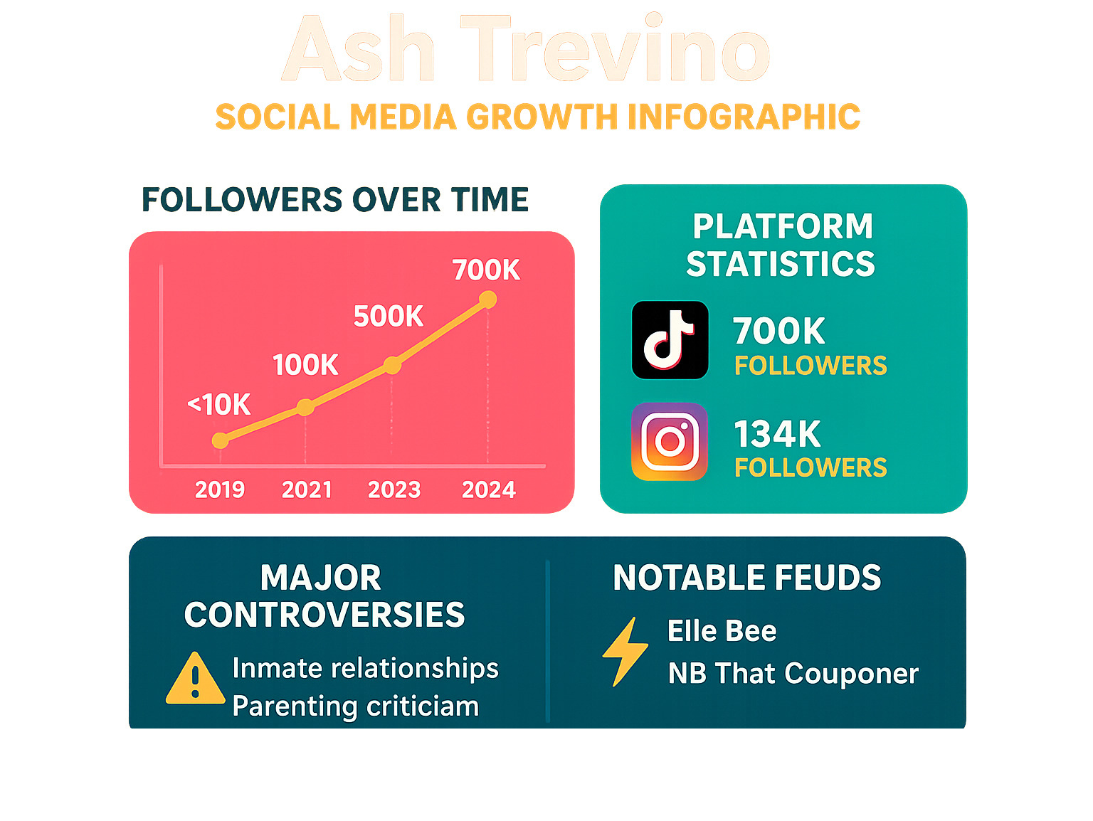 Ash Trevino Social Media Growth Infographic showing her rise from 2019-2024, platform statistics, major controversies, and notable feuds - ash trevino infographic 