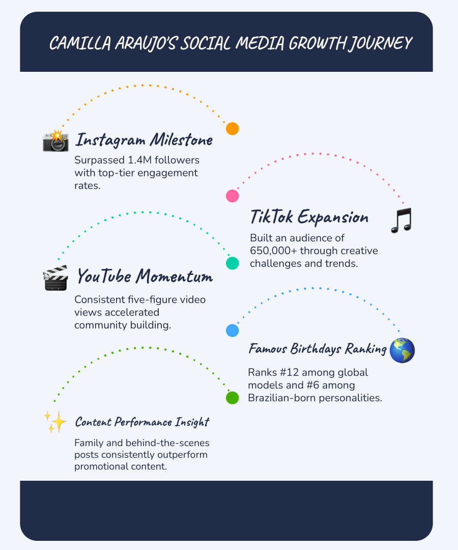Comparison of Camilla Araujo's follower growth versus video view metrics across platforms - camilla araujo infographic infographic-line-5-steps-blues-accent_colors