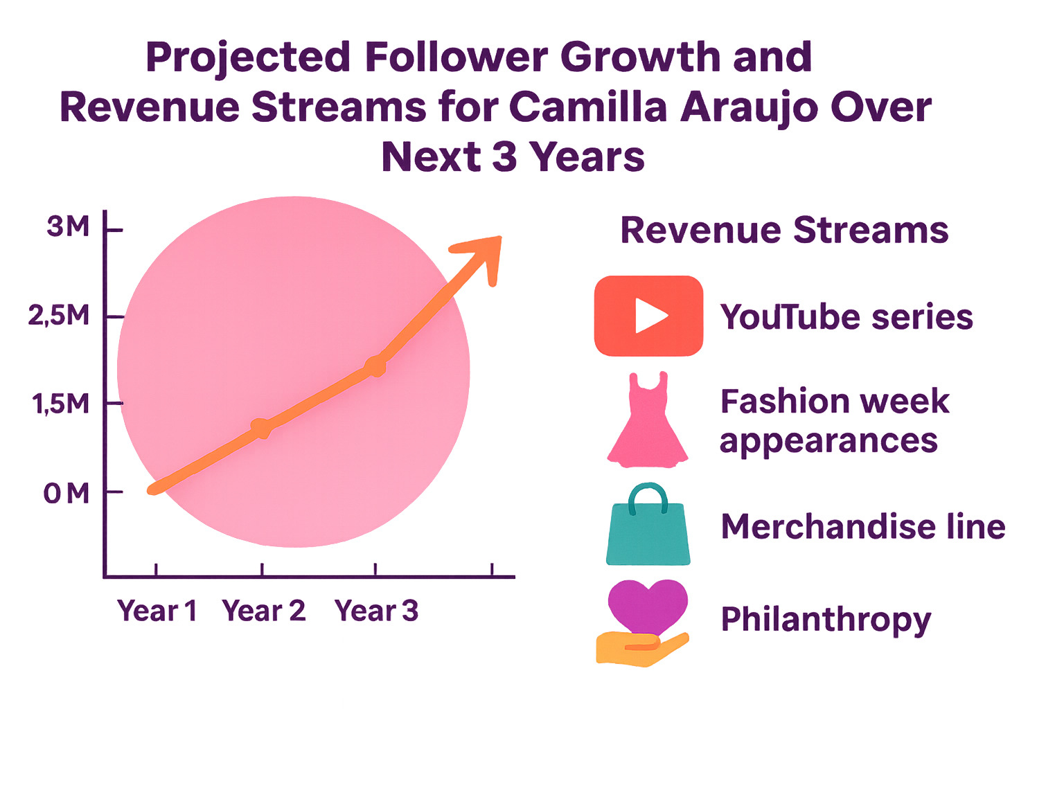 Projected follower growth and revenue streams for Camilla Araujo over next 3 years - camilla araujo infographic 