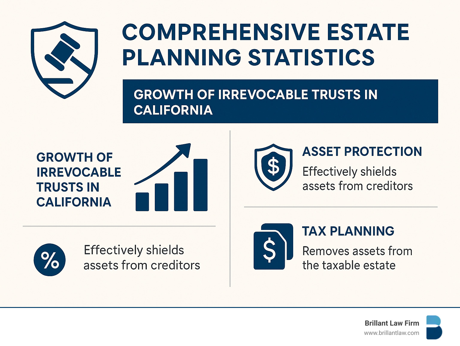 Comprehensive estate planning statistics showing the growth of irrevocable trusts in California and their effectiveness in tax planning - irrevocable trust walnut creek infographic 