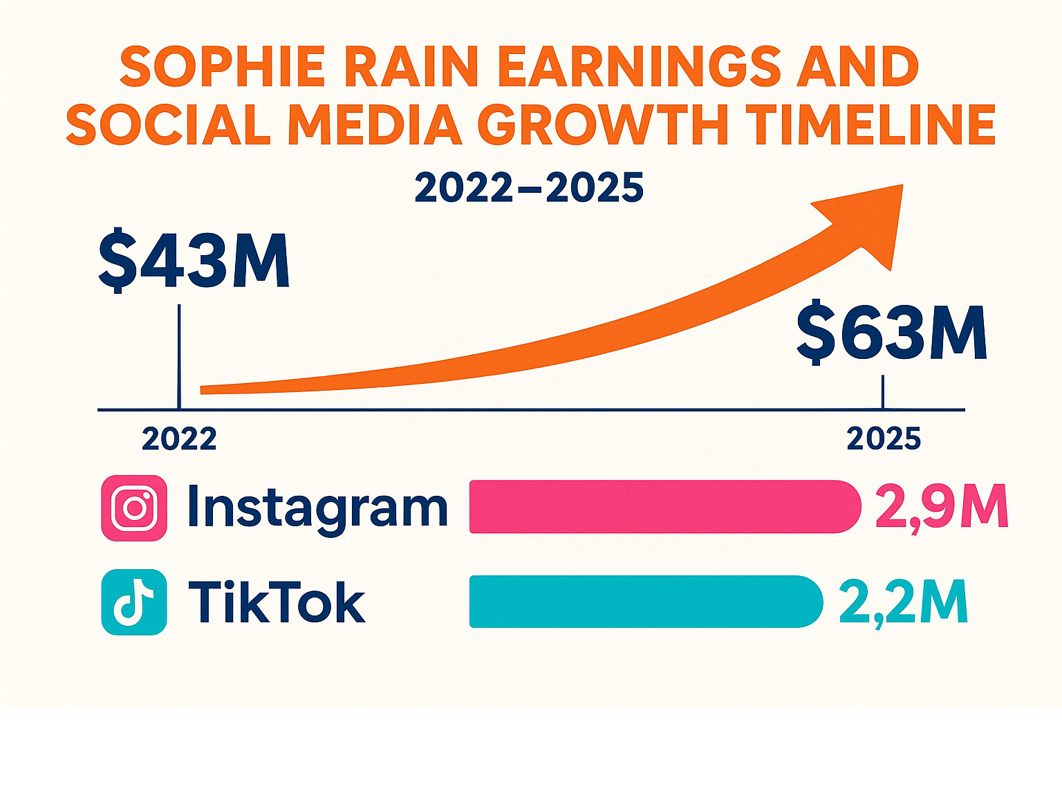 Sophie Rain earnings and social media growth timeline 2022-2025 showing initial $43M first year earnings, growth to $63M gross by 2025, Instagram follower growth from 0 to 2.9M, and TikTok follower growth from 0 to 2.2M - sophie rain infographic 