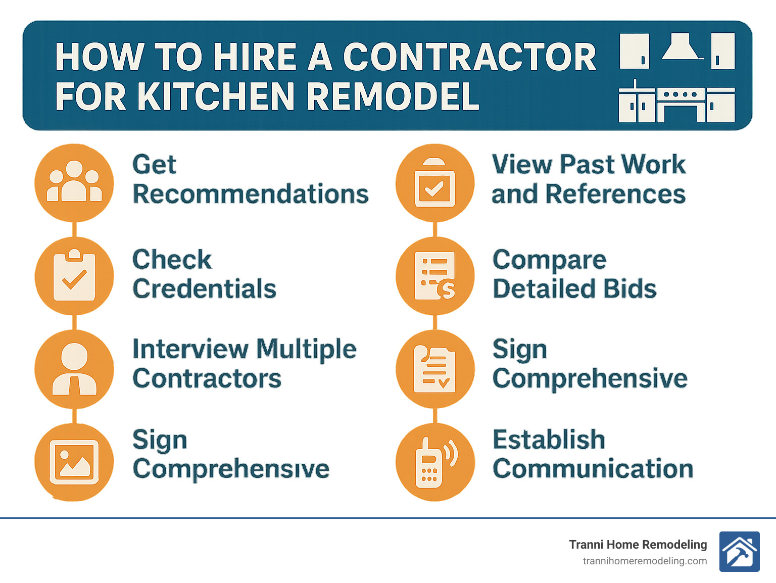 Step-by-step process for hiring a kitchen remodel contractor showing recommendation gathering, credential verification, interviewing multiple candidates, checking references and past work, comparing detailed bids, signing a comprehensive contract, and establishing communication protocols - how to hire a contractor for kitchen remodel infographic 