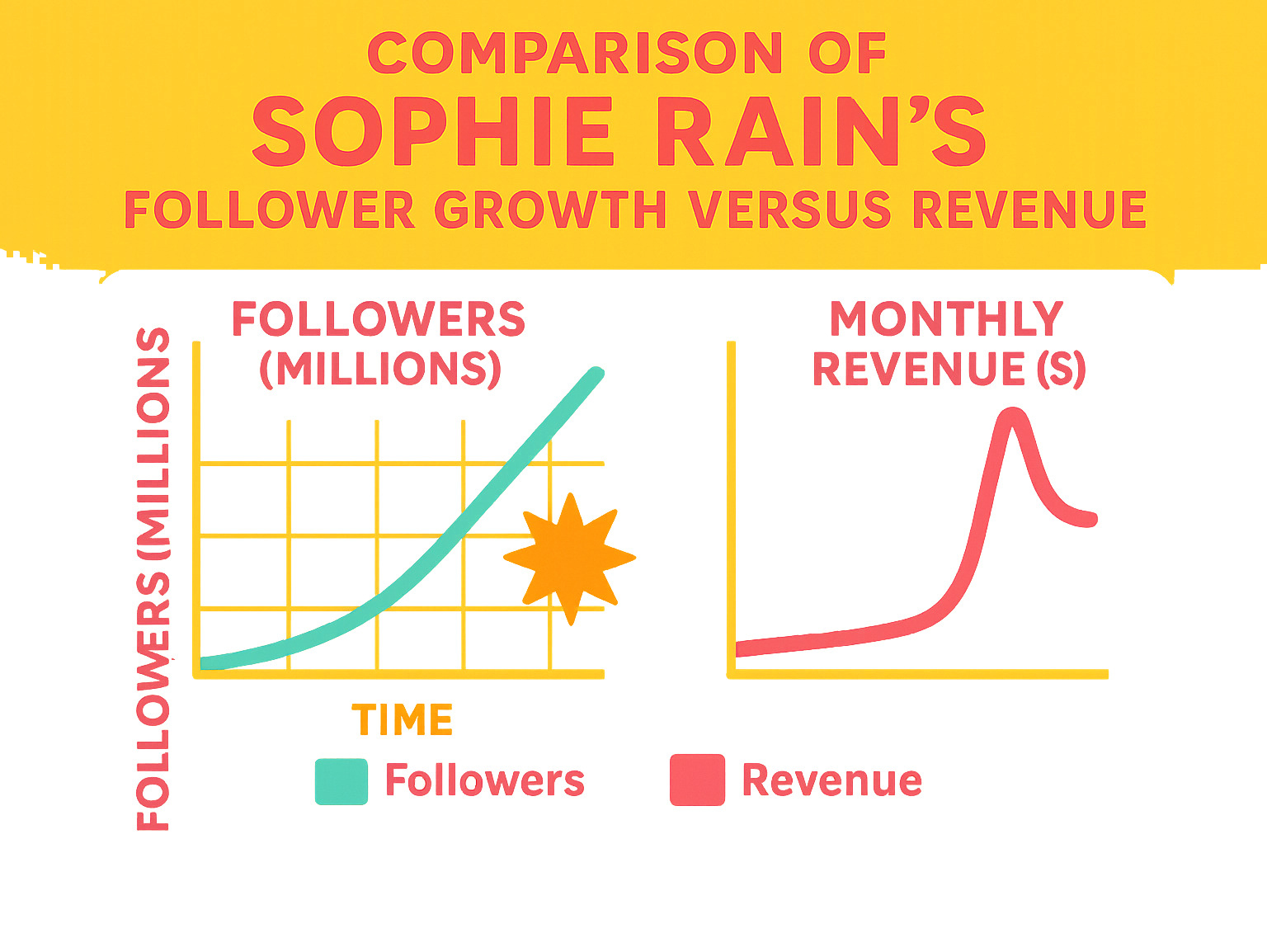 Comparison of Sophie Rain's follower growth versus revenue spikes - sophie rain infographic 