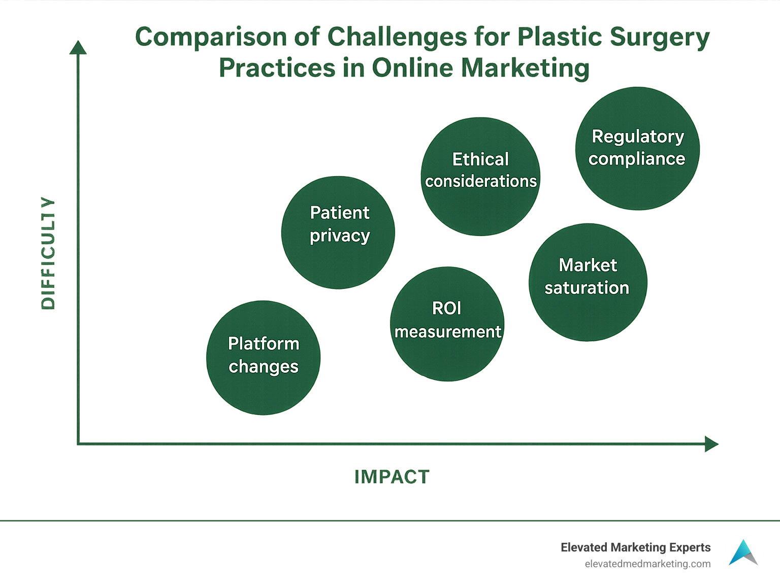 Comparison of challenges for plastic surgery practices in online marketing showing regulatory compliance, ethical considerations, patient privacy, social media expectations, market saturation, ROI measurement, and platform changes with their relative impact and difficulty - challenges for plastic surgery practice on online marketing infographic