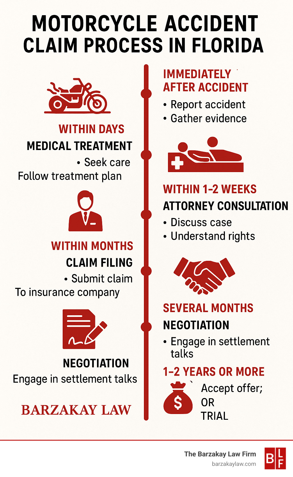 Timeline showing the motorcycle accident claim process in Florida, including immediate steps after accident, medical treatment phase, attorney consultation, claim filing, negotiation period, and potential settlement or trial with approximate timeframes for each stage - motorcycle accident attorney florida infographic 