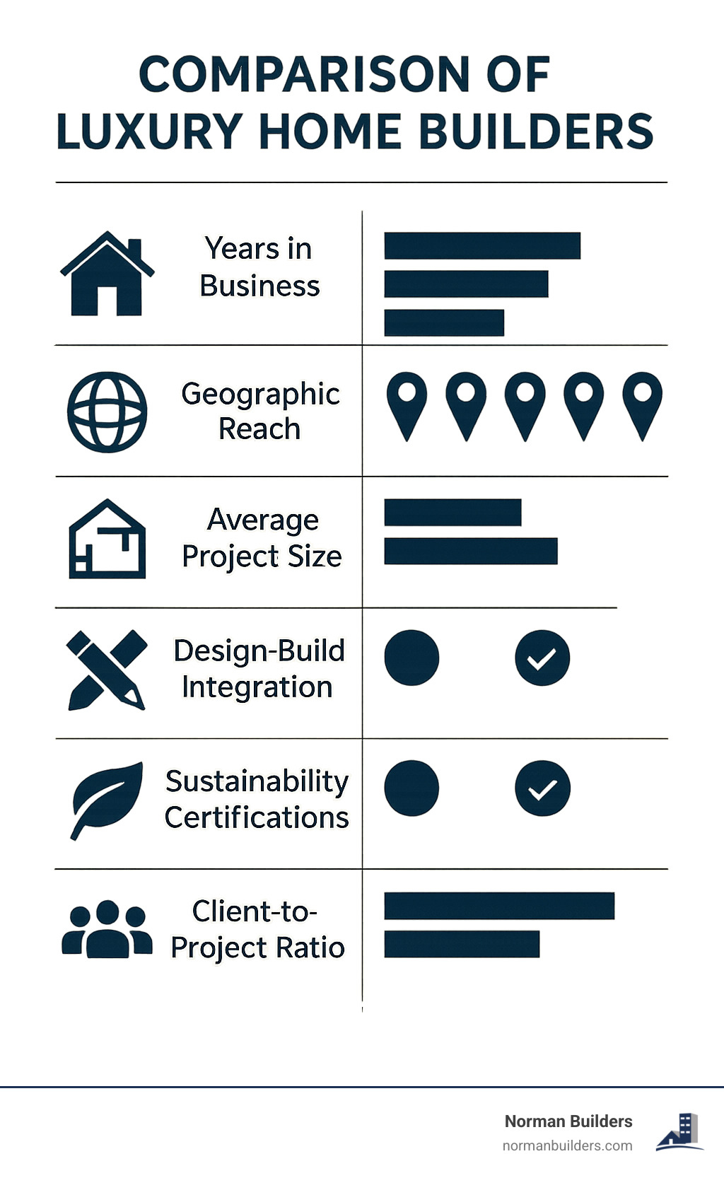 Comparison of luxury home builders showing key differentiators including: years in business, geographic reach, average project size, design-build integration, sustainability certifications, and client-to-project ratios - luxury house building companies infographic 