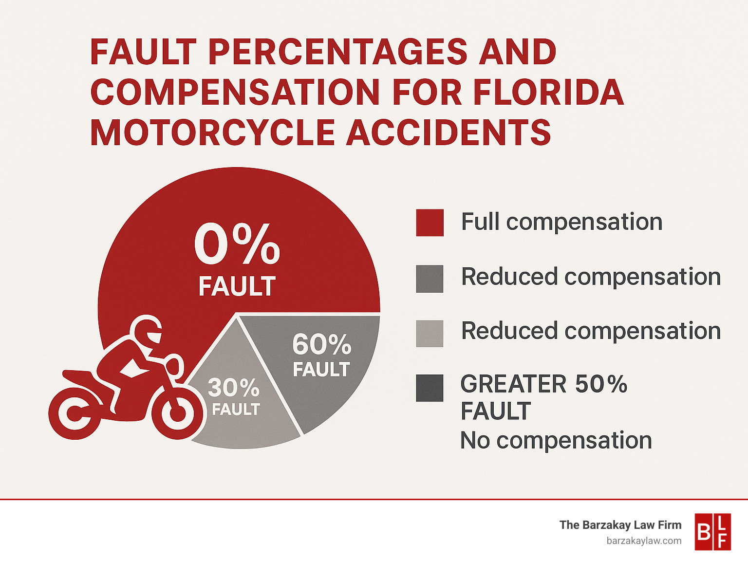 Pie chart showing how fault percentages affect compensation in Florida motorcycle accidents - motorcycle accident attorney florida infographic 