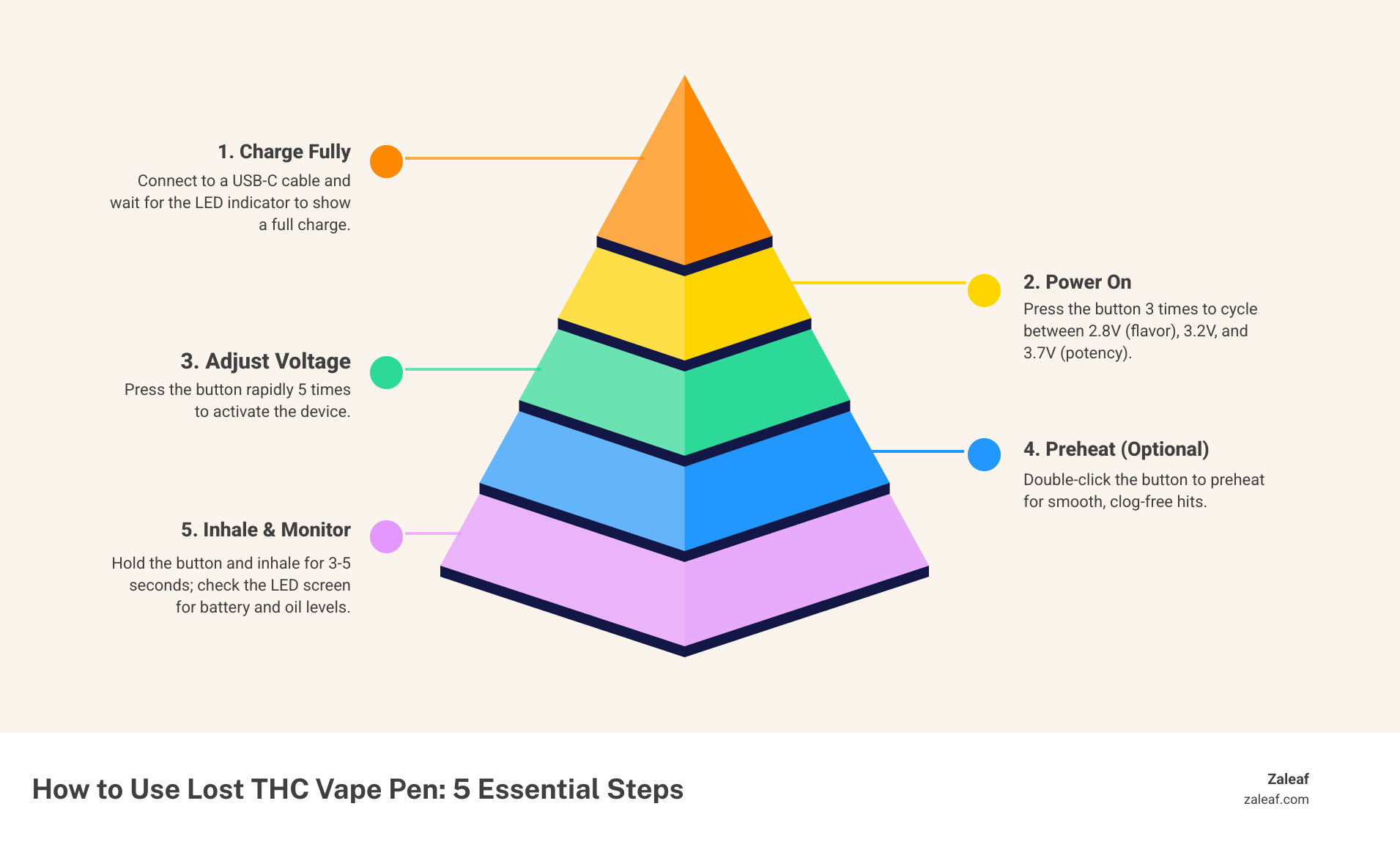 How to use Lost THC vape pen with step by step instructions showing power button clicks, voltage adjustment, and proper inhalation technique with corresponding LED display indicators - how to use lost thc vape pen infographic pyramid-hierarchy-5-steps
