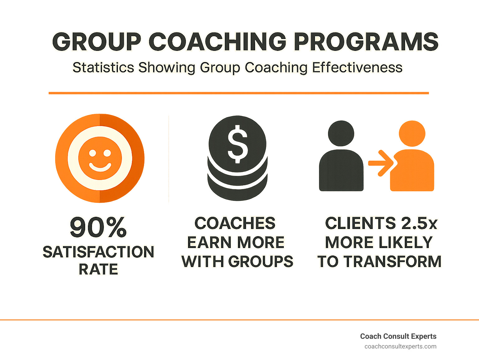 Statistics showing group coaching effectiveness including satisfaction rates, coach earnings, and client change metrics - group coaching programs infographic 