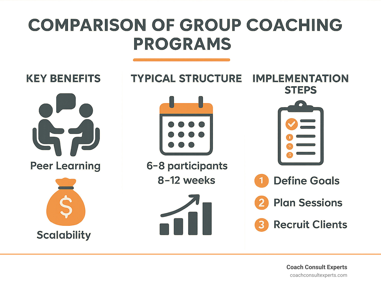 Comparison of group coaching programs showing key benefits, typical structure, and implementation steps with icons representing peer learning, cost efficiency, and scalability - group coaching programs infographic 