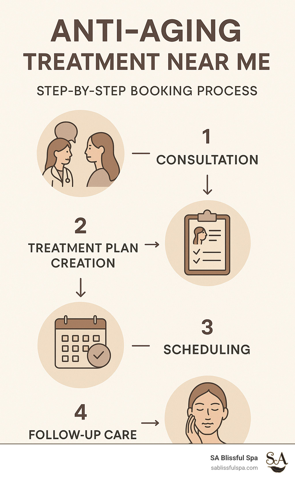 Step-by-step booking process for anti-aging treatments, showing consultation, treatment plan creation, scheduling, and follow-up care - anti ageing treatment near me infographic 