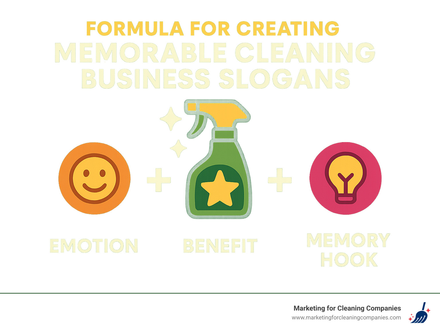 Formula for creating memorable cleaning business slogans showing emotion + benefit + memory hook - cleaning service marketing ideas infographic