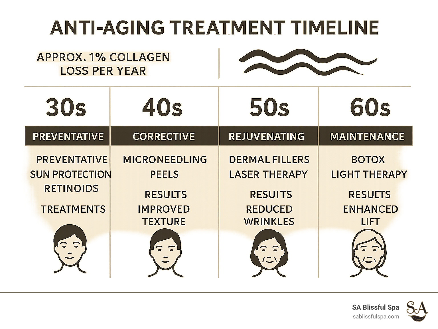 Anti-aging treatment timeline showing progression from preventative treatments in 30s to maintenance treatments in 60s, with detailed information about collagen loss, recommended treatments by decade, and expected results for each age group - anti ageing treatment near me infographic 