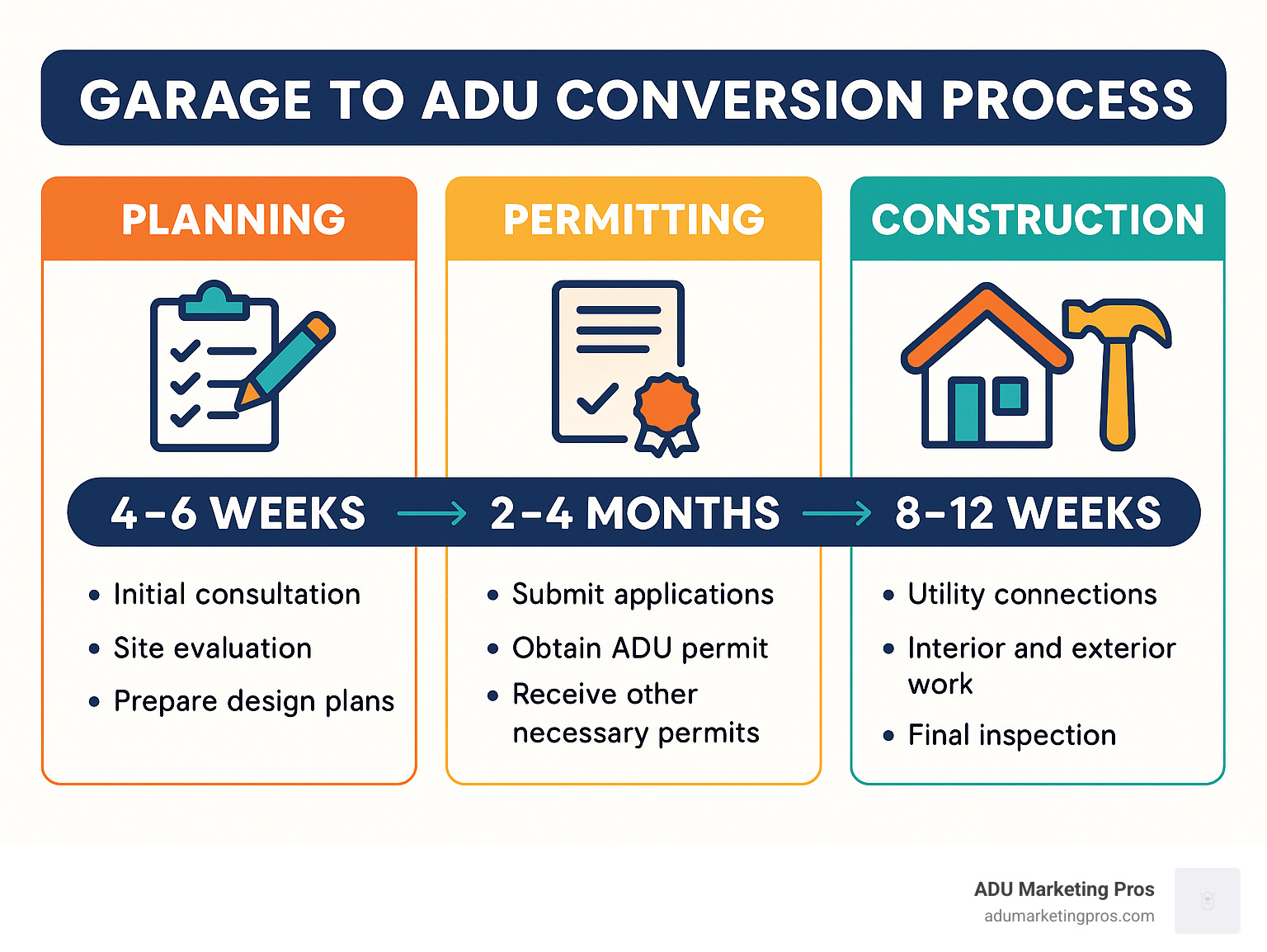 Garage to ADU conversion process timeline showing planning (4-6 weeks), permitting (2-4 months), and construction (8-12 weeks) phases, with key milestones and requirements at each stage - garage to ADU conversion infographic 